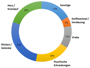 Berufsunfähigkeitsvorsorge-Statistik